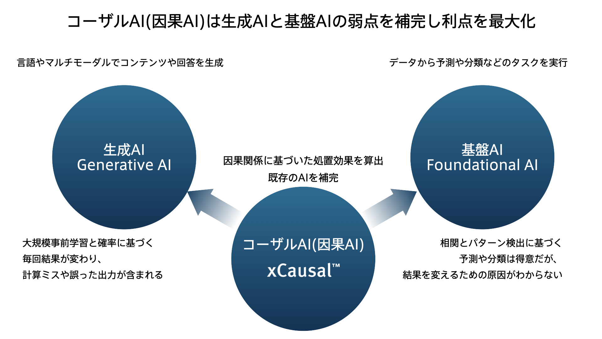 コーザルAIアシスタント