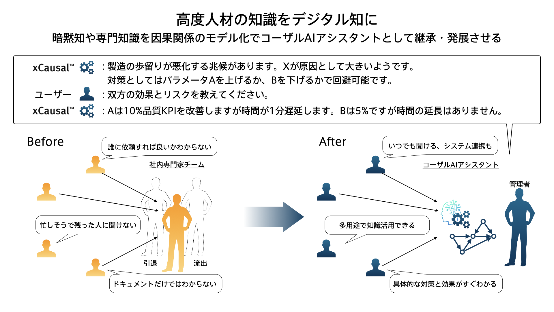 コーザルAIアシスタント