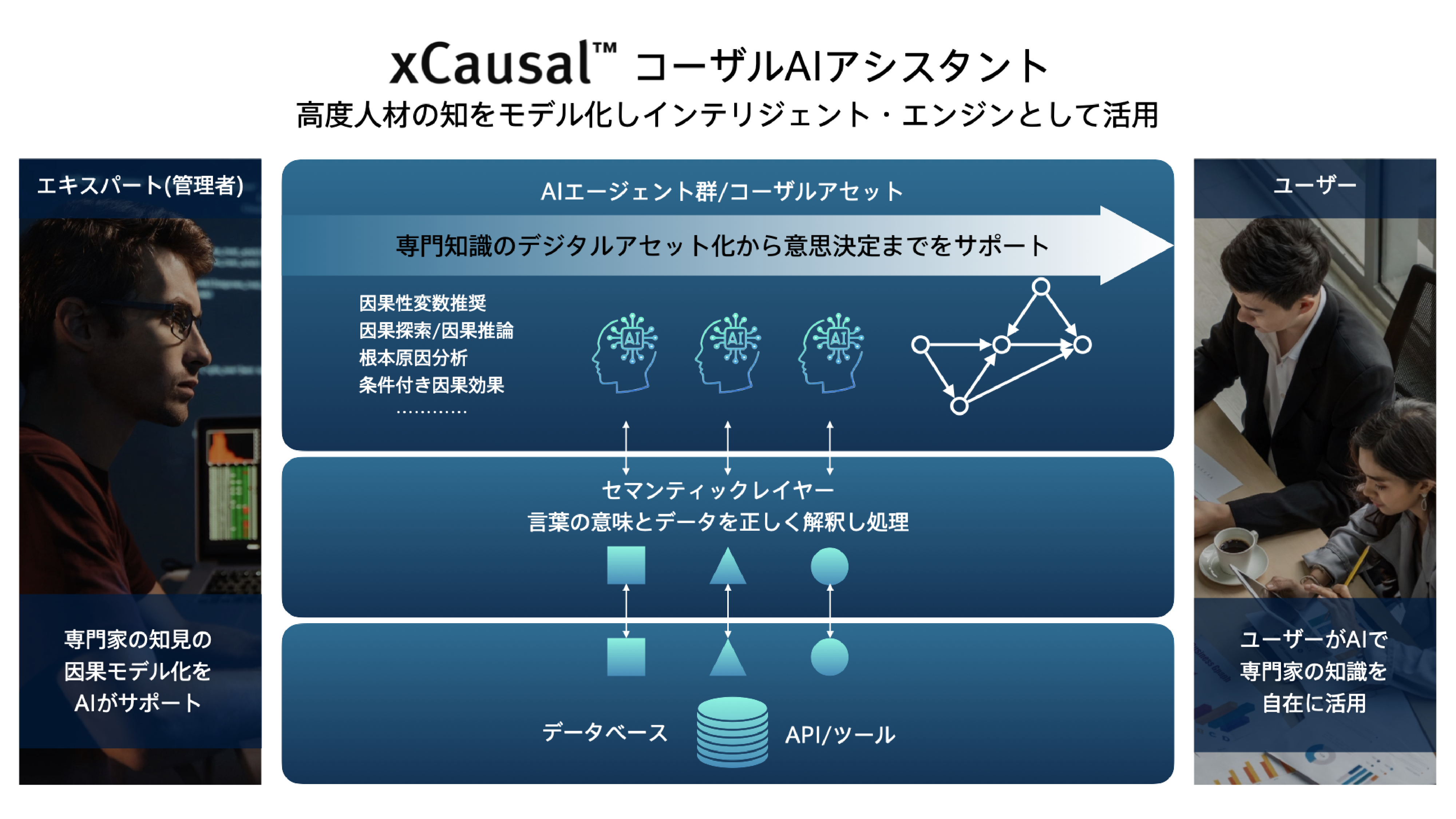 コーザルAIアシスタント