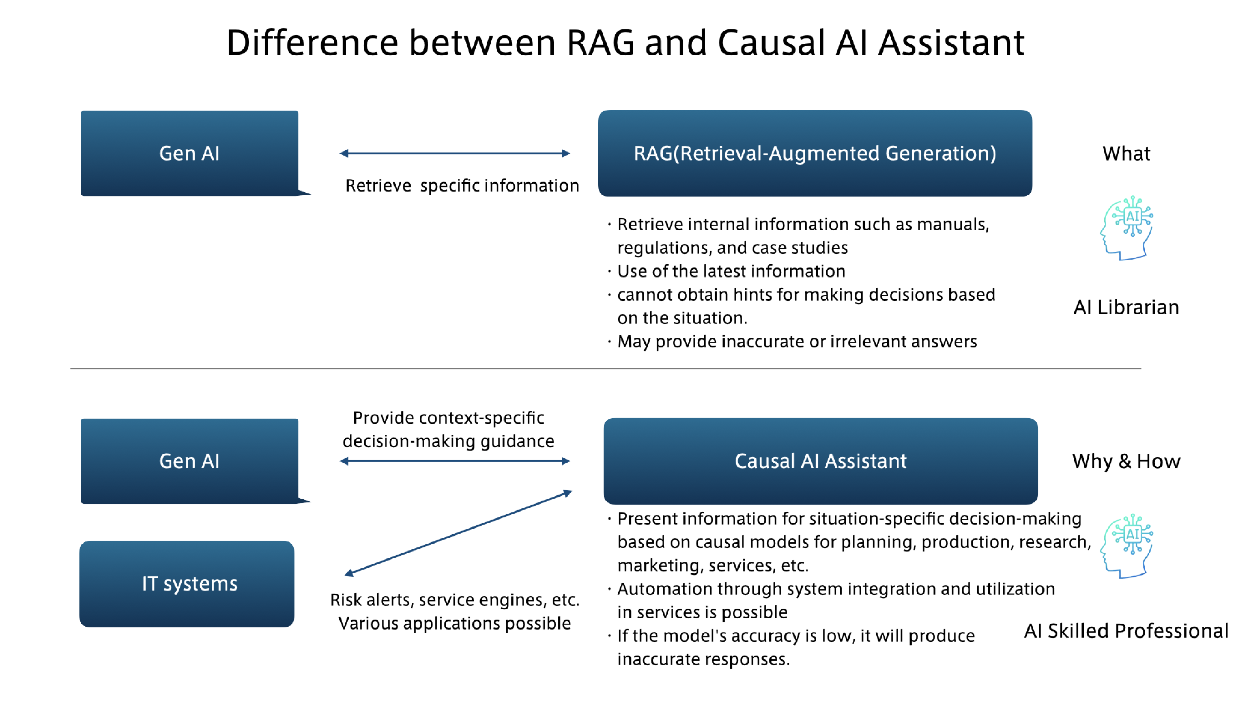 コーザルAIアシスタント