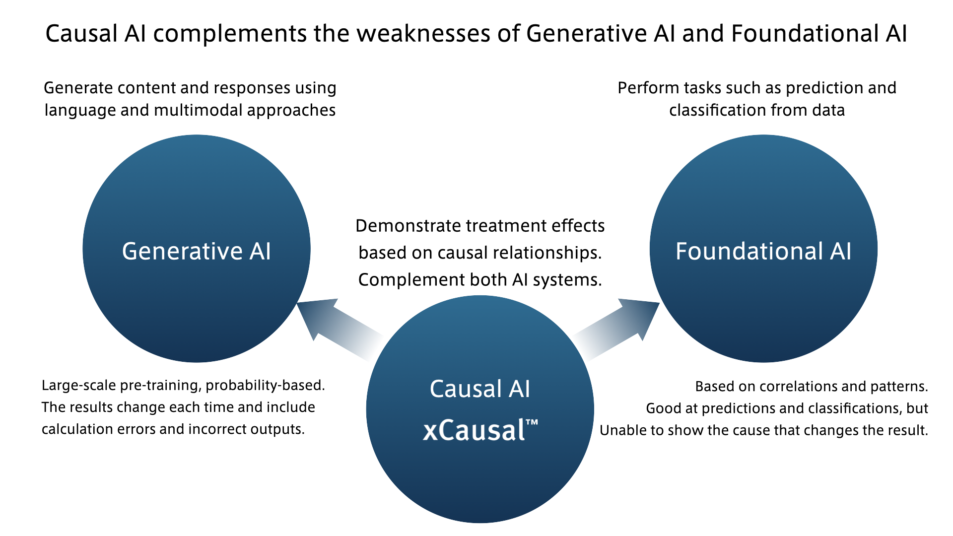 Composite AI Solutions
