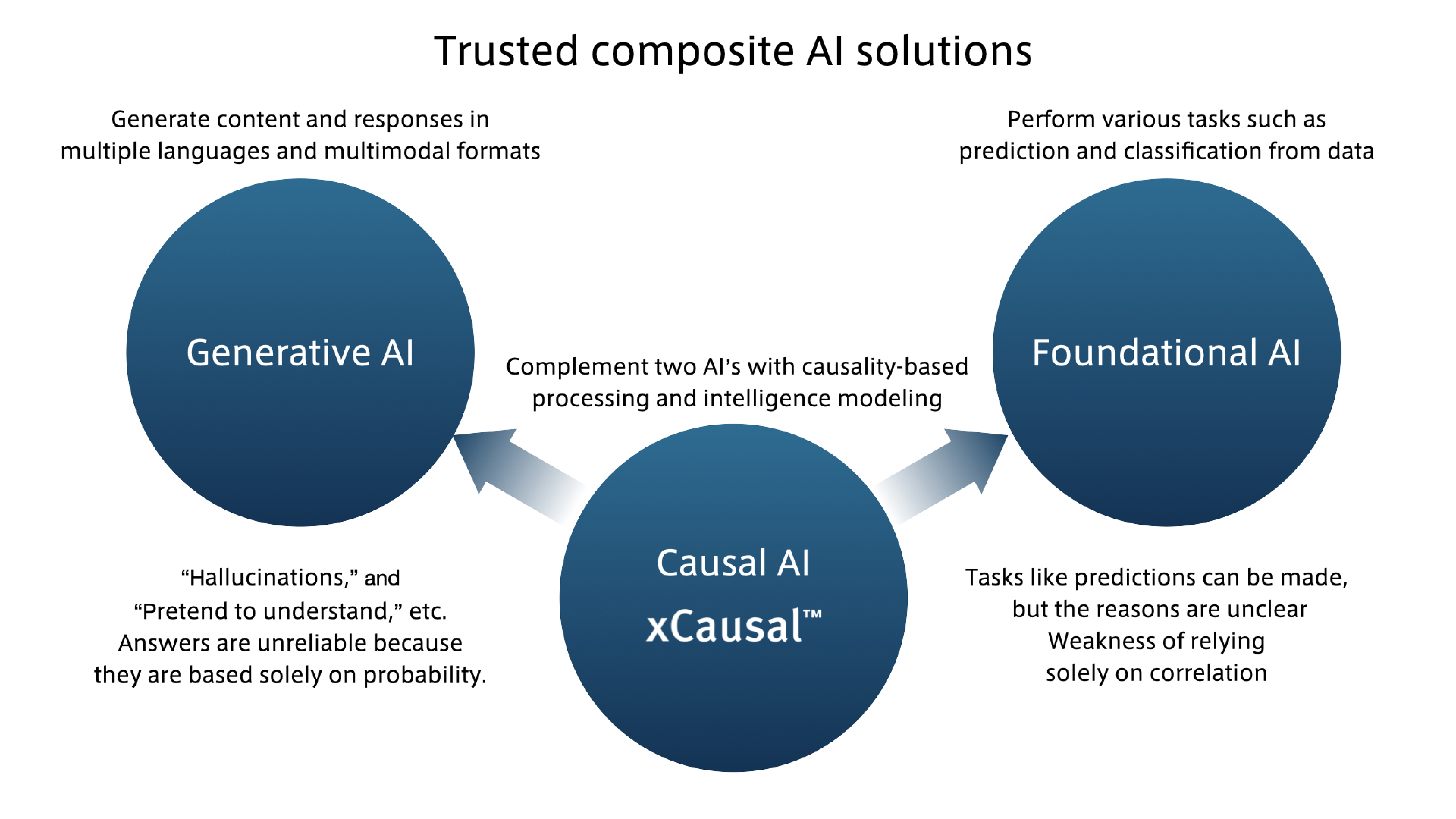 Composite AI Solutions
