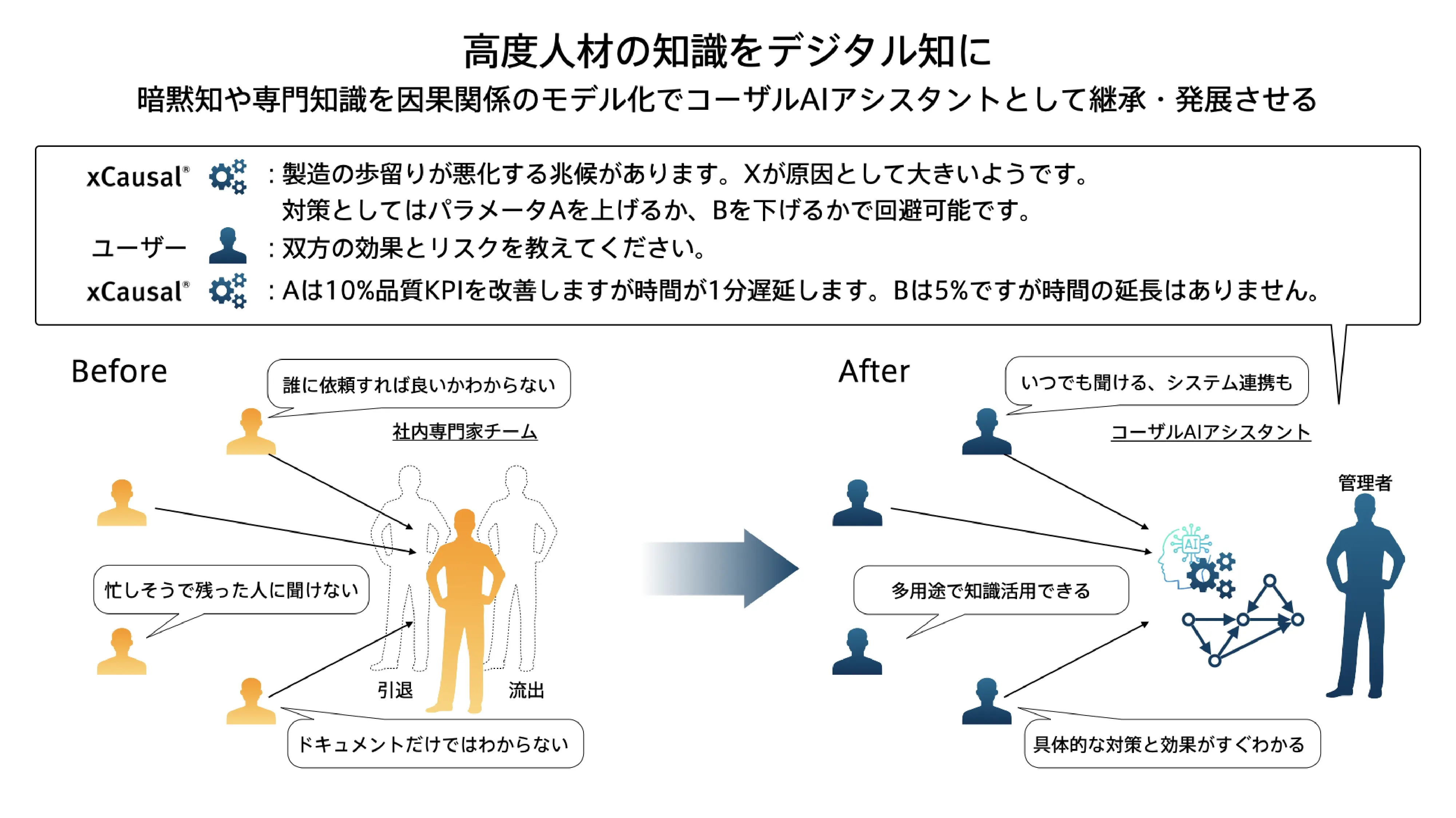 高度人材の知をデジタル知に Before/After