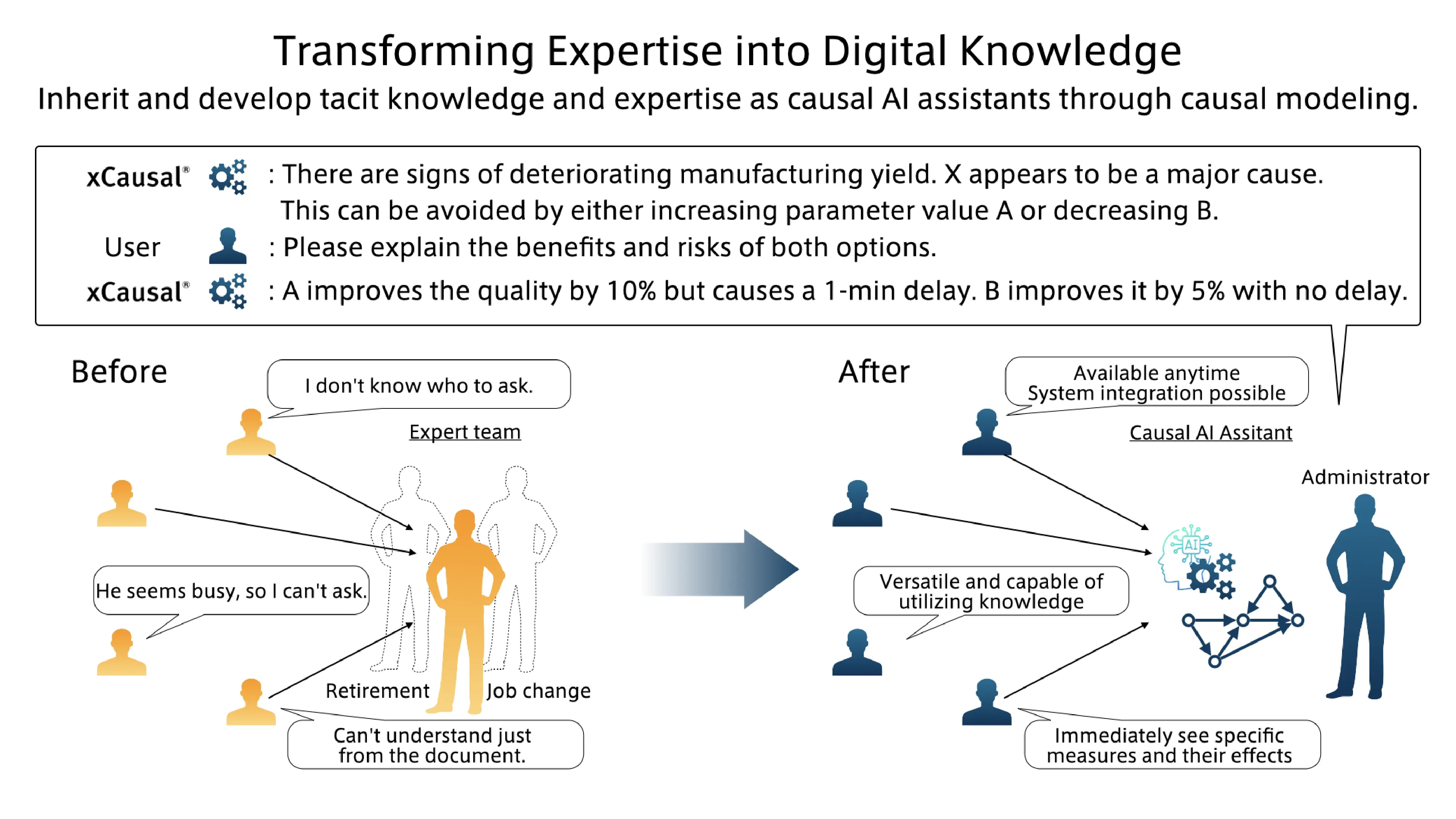 Transforming Expertise into Digital Knowledge