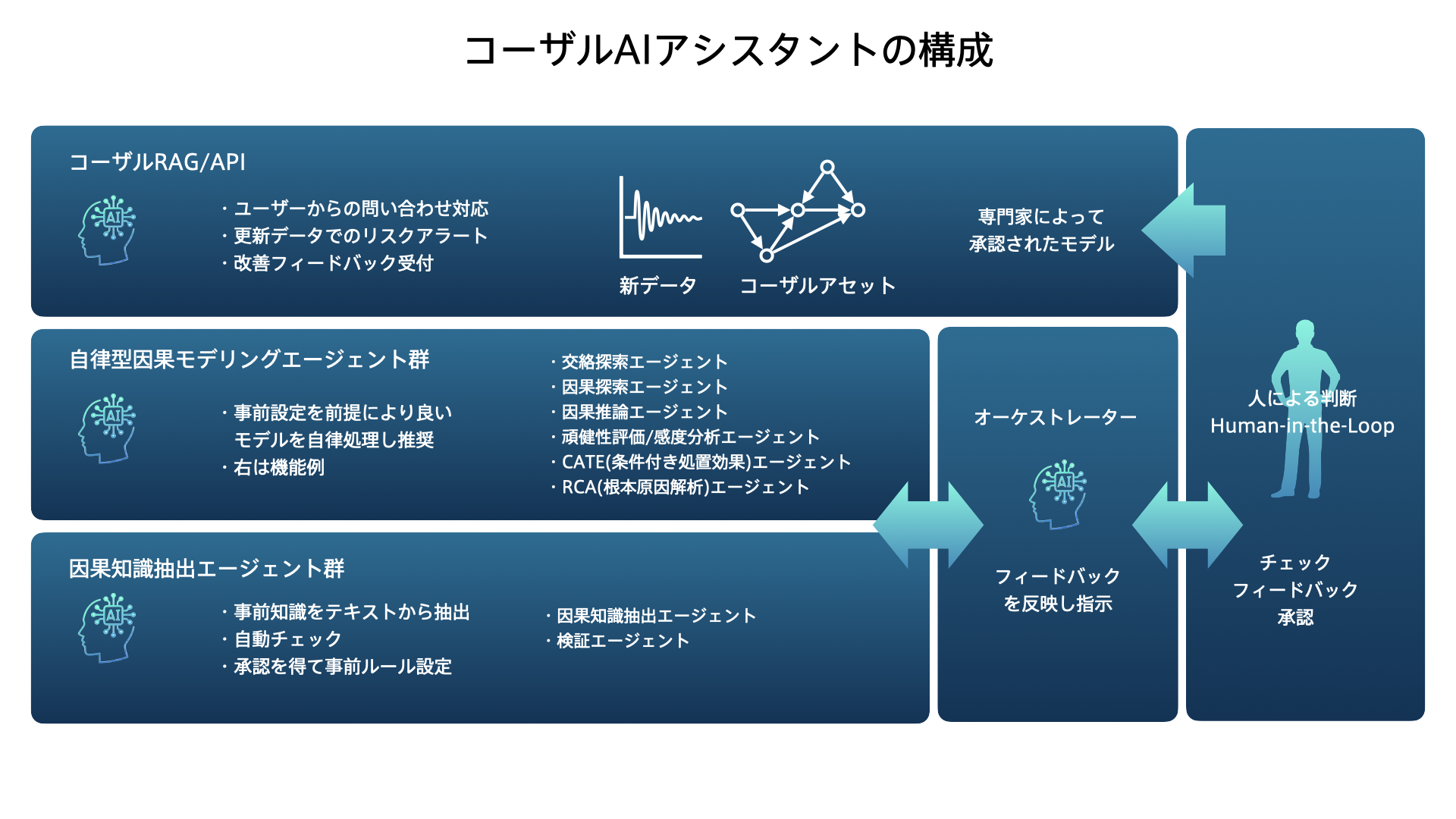 コーザルAIアシスタント 3つの主要機能