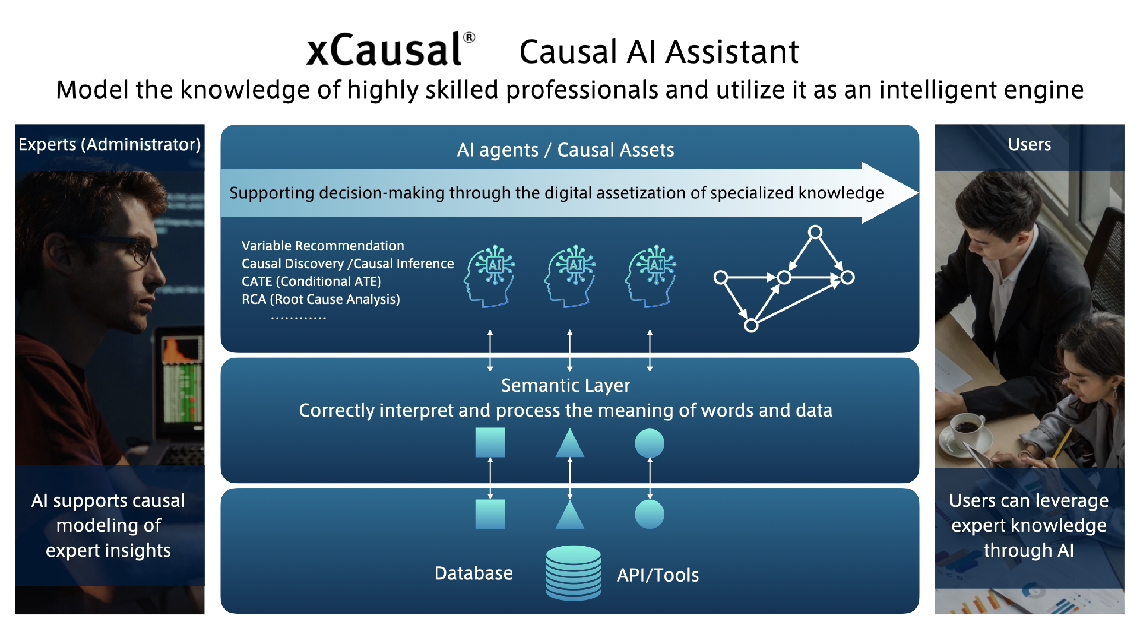 xCausal® Causal AI Assistant system architecture