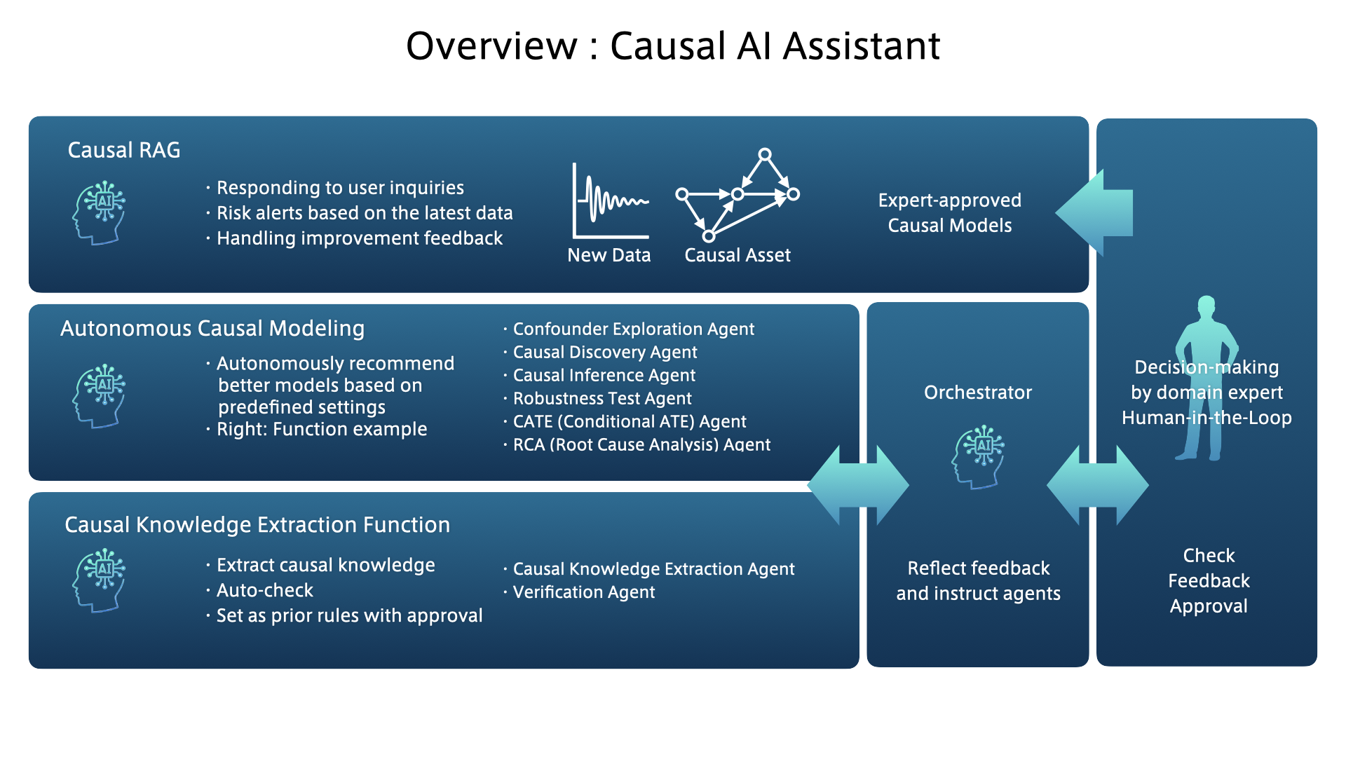 Causal AI Assistant overview block diagram
