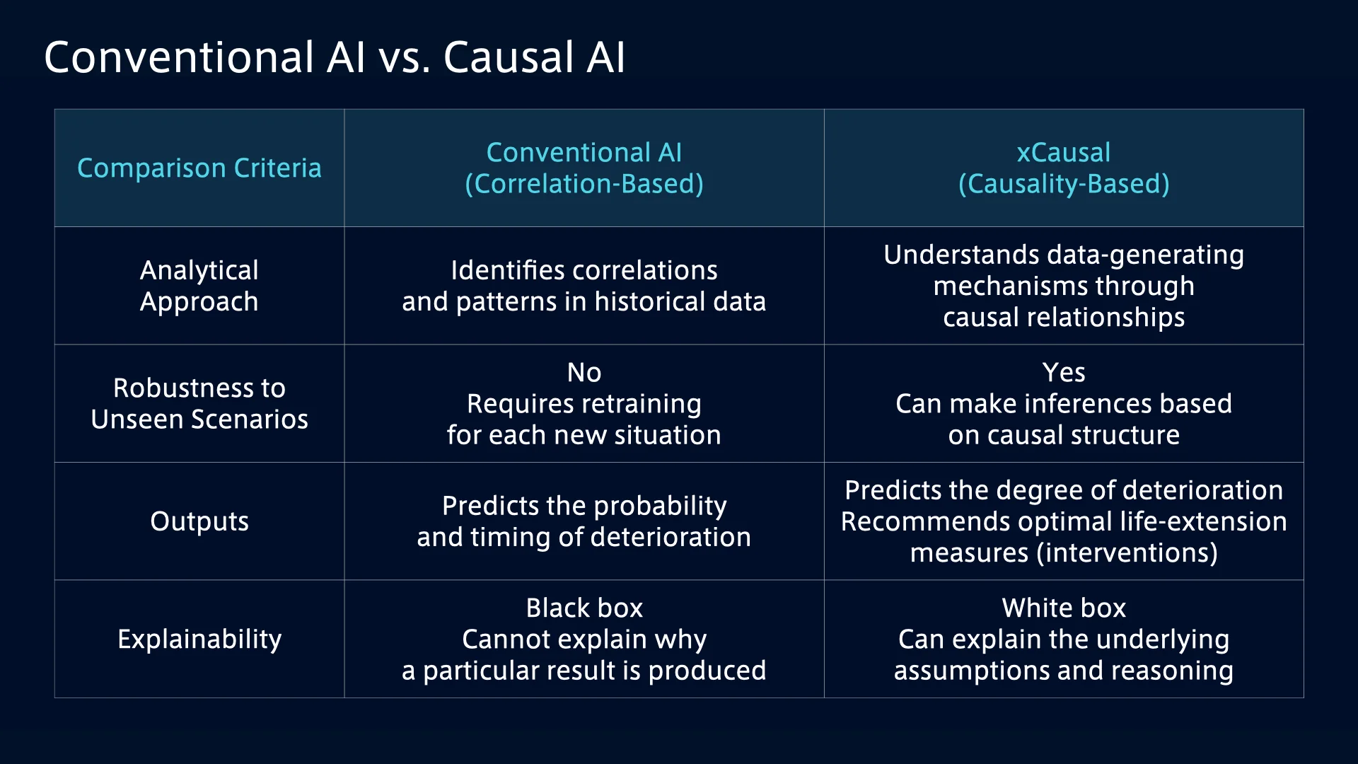 Conventional AI vs. Causal AI